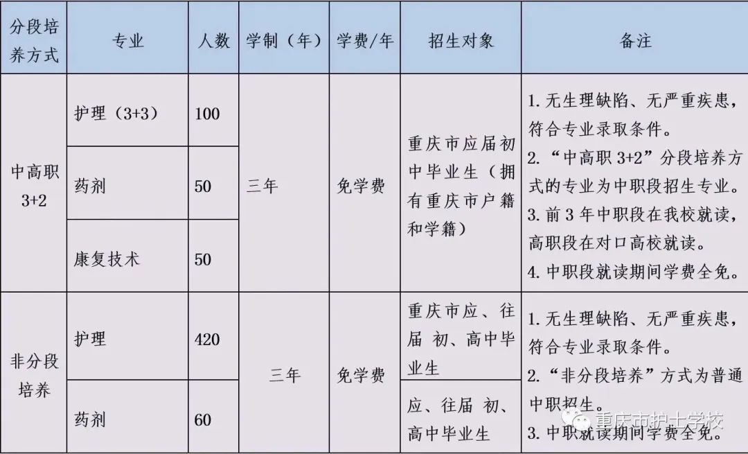 重慶市護士學(xué)校招生計劃