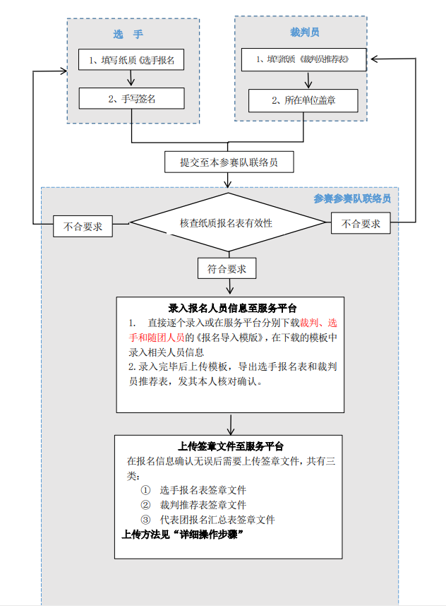 重慶職業(yè)技能大賽報(bào)名