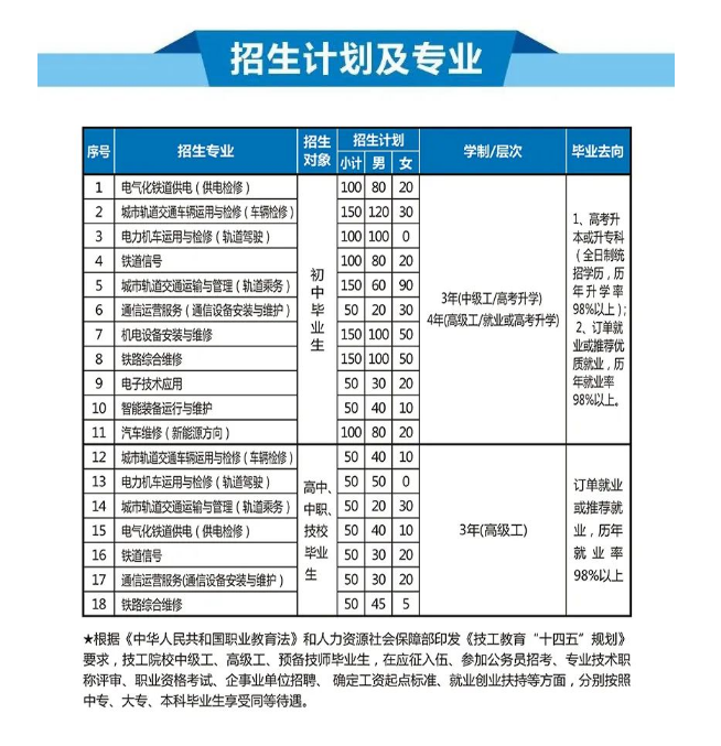 重慶鐵路運輸高級技工學校招生專業及計劃