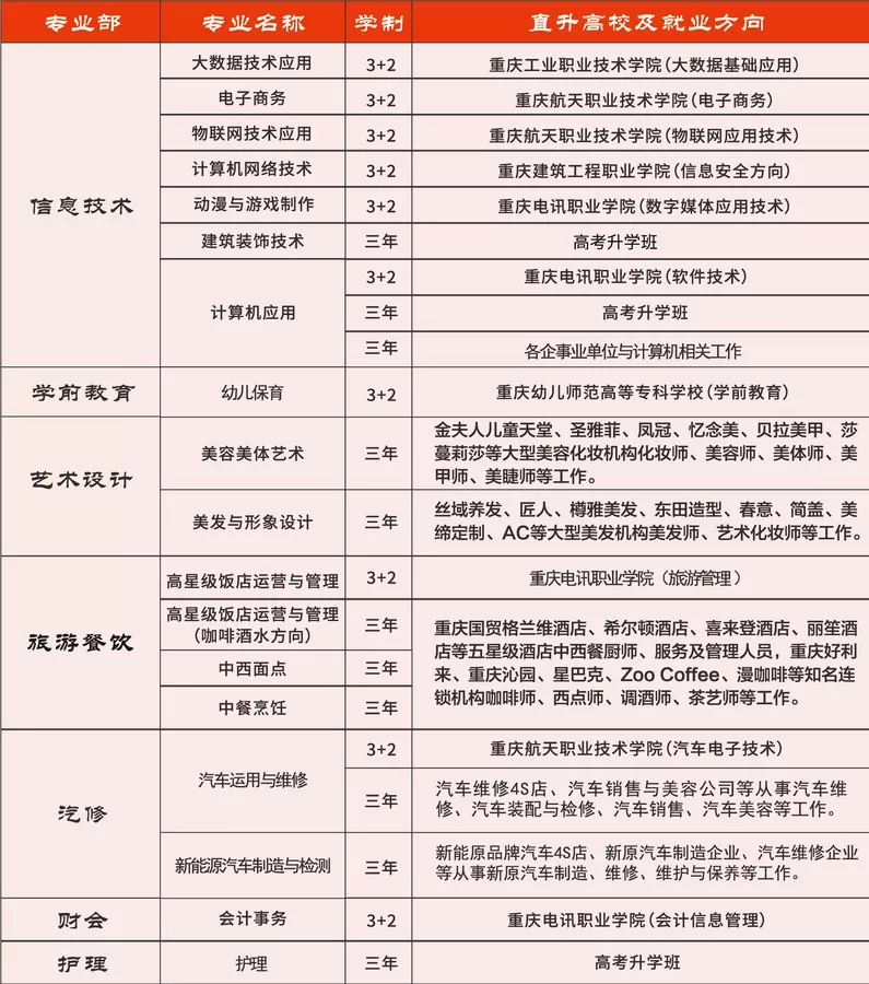 2023年重慶市渝中職業(yè)教育中心招生簡章