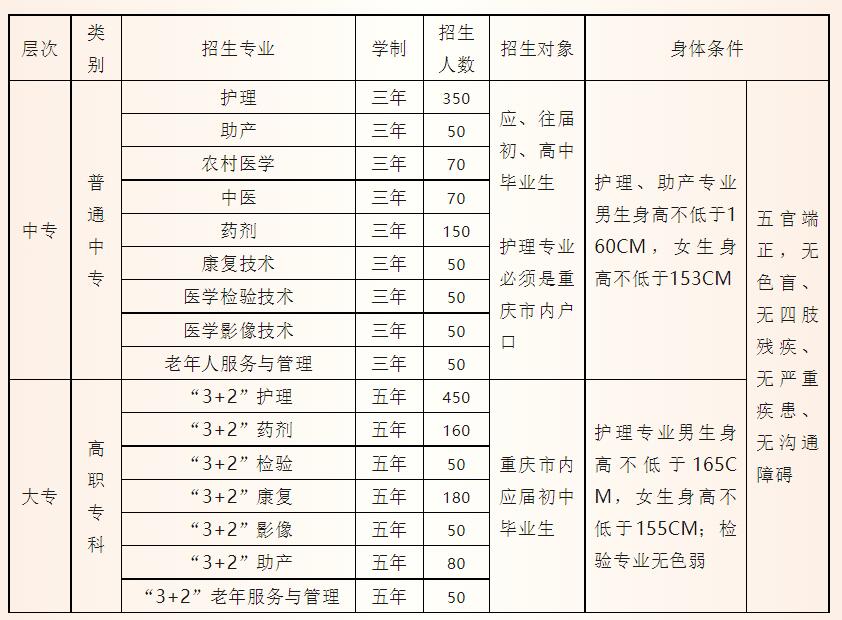 重慶市醫(yī)藥衛(wèi)生學(xué)校2020年招生簡章