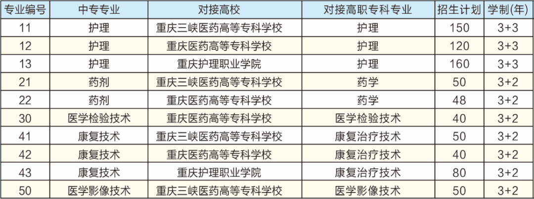 重慶市醫(yī)藥衛(wèi)生學校2022年招生簡章