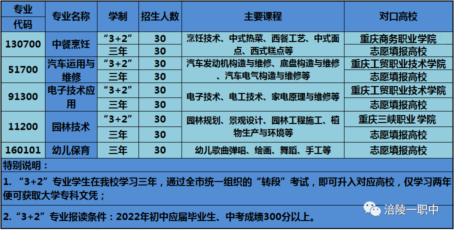 重慶市涪陵第一職業中學校2022年招生簡章