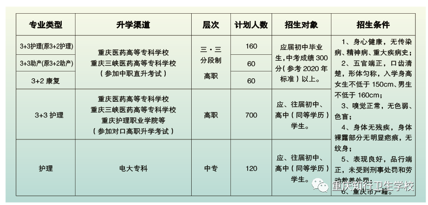 重慶知行衛(wèi)生學校2021年招生簡章