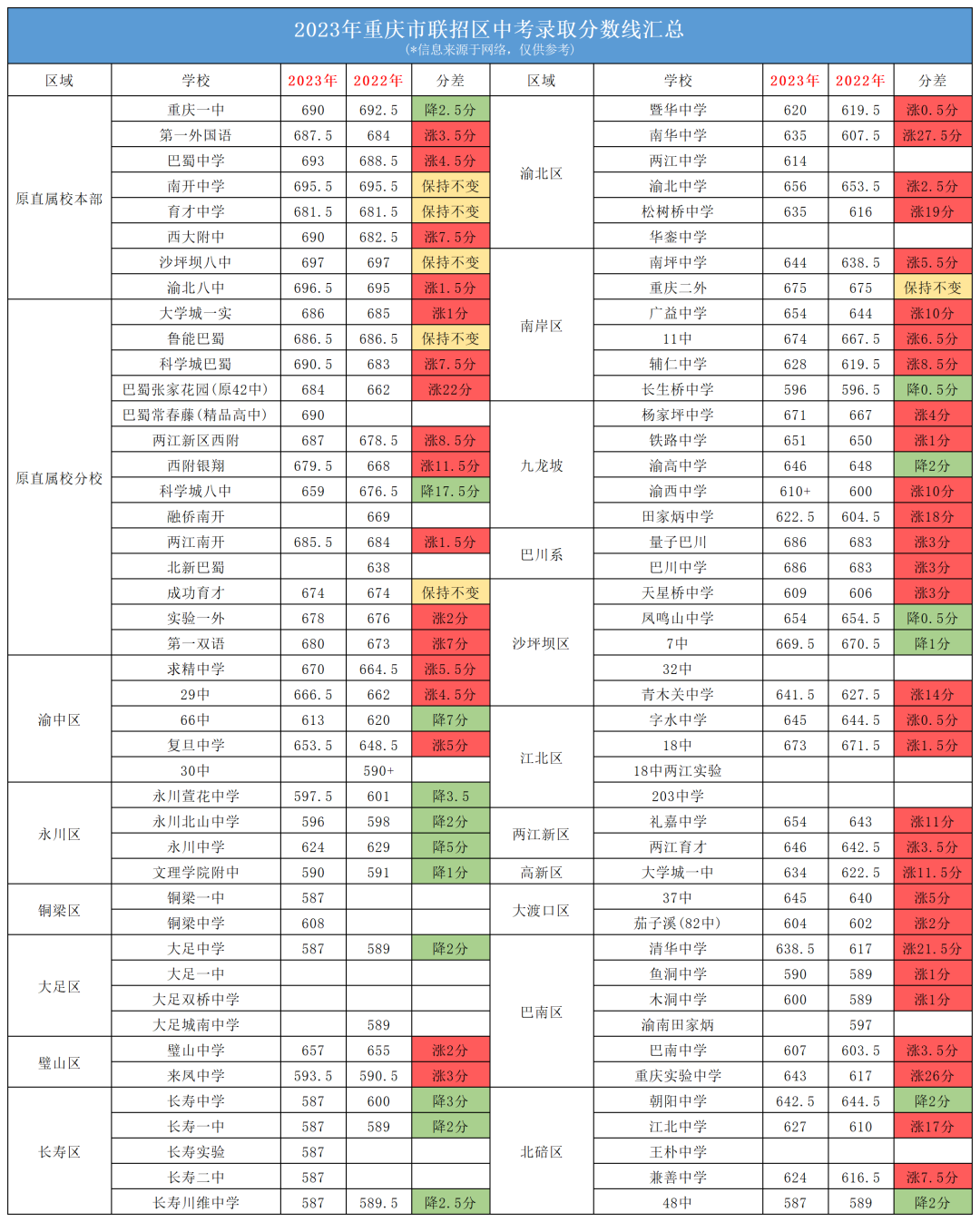 重慶聯(lián)招區(qū)中考2022-2023年分?jǐn)?shù)線對比分析