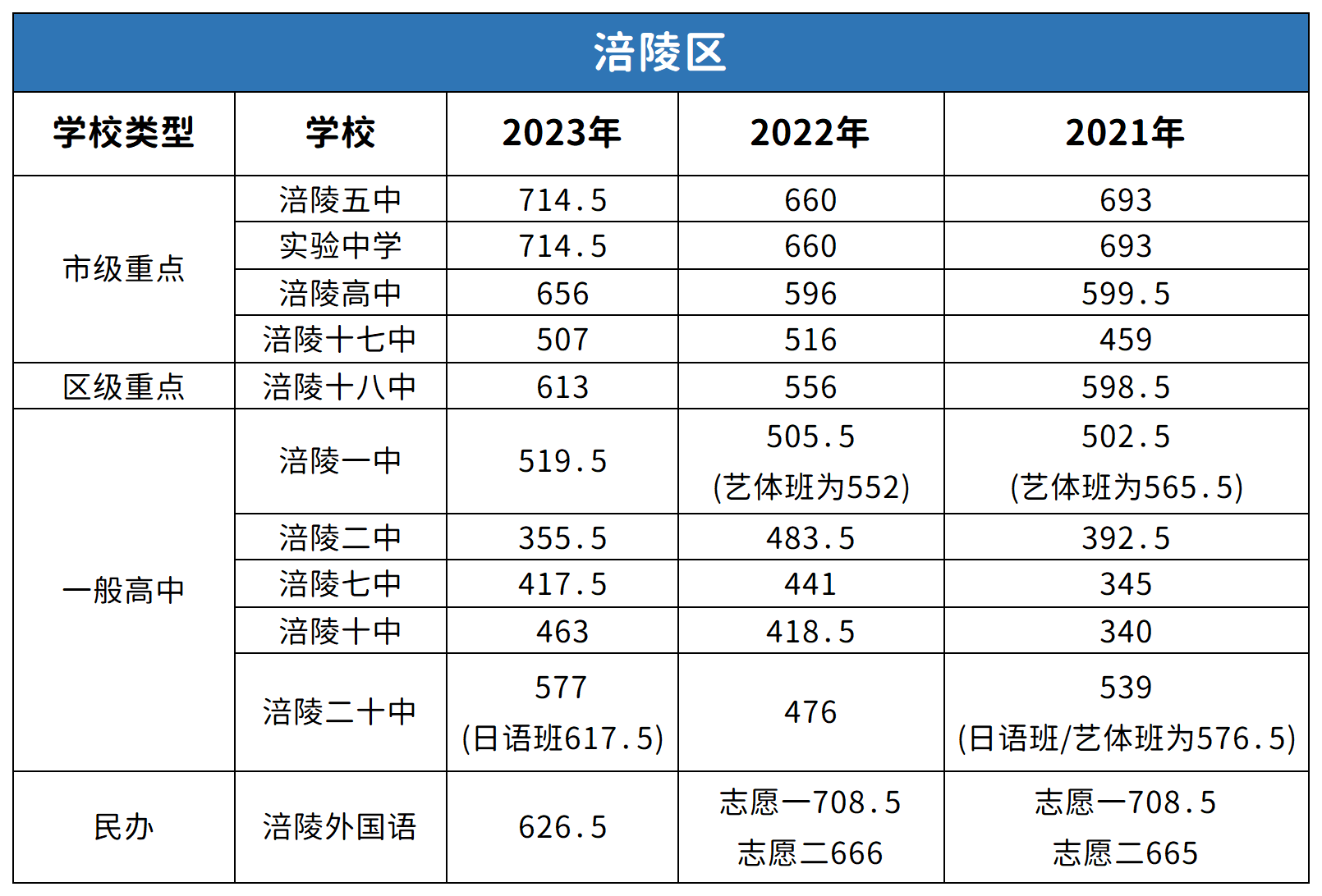 重慶涪陵區(qū)中考2022-2023年分?jǐn)?shù)線對比分析