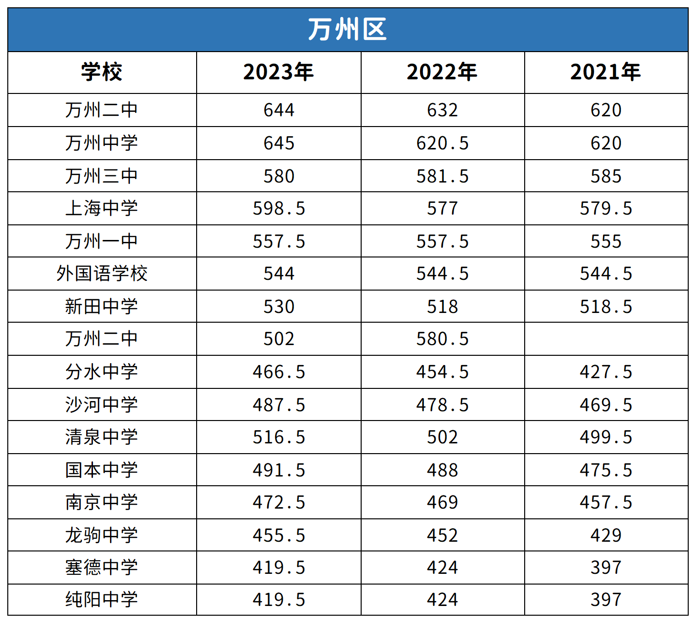 重慶萬州區(qū)中考2021-2023年分?jǐn)?shù)線對比分析
