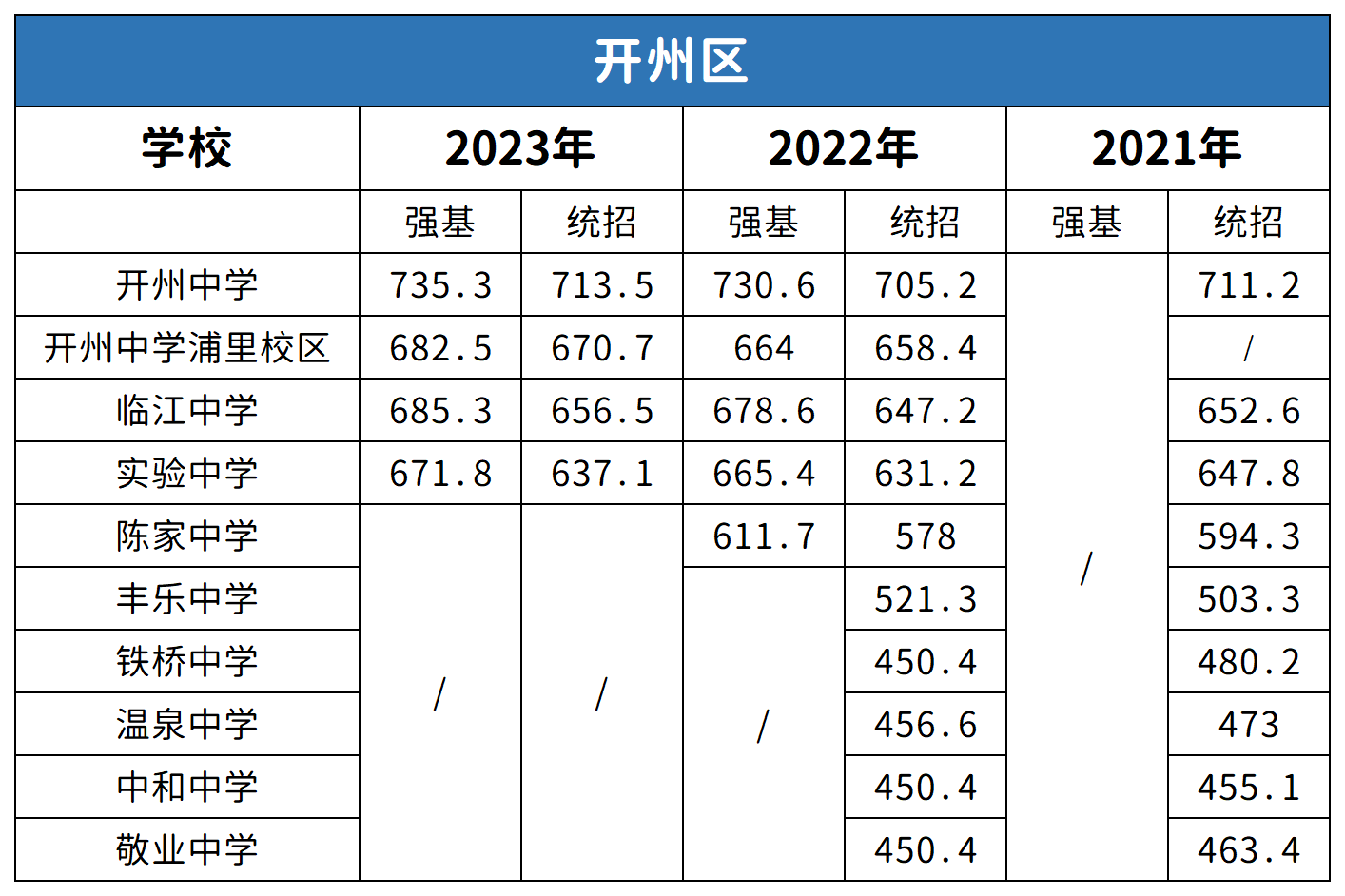 重慶開州區(qū)中考2021-2023年分?jǐn)?shù)線對比分析