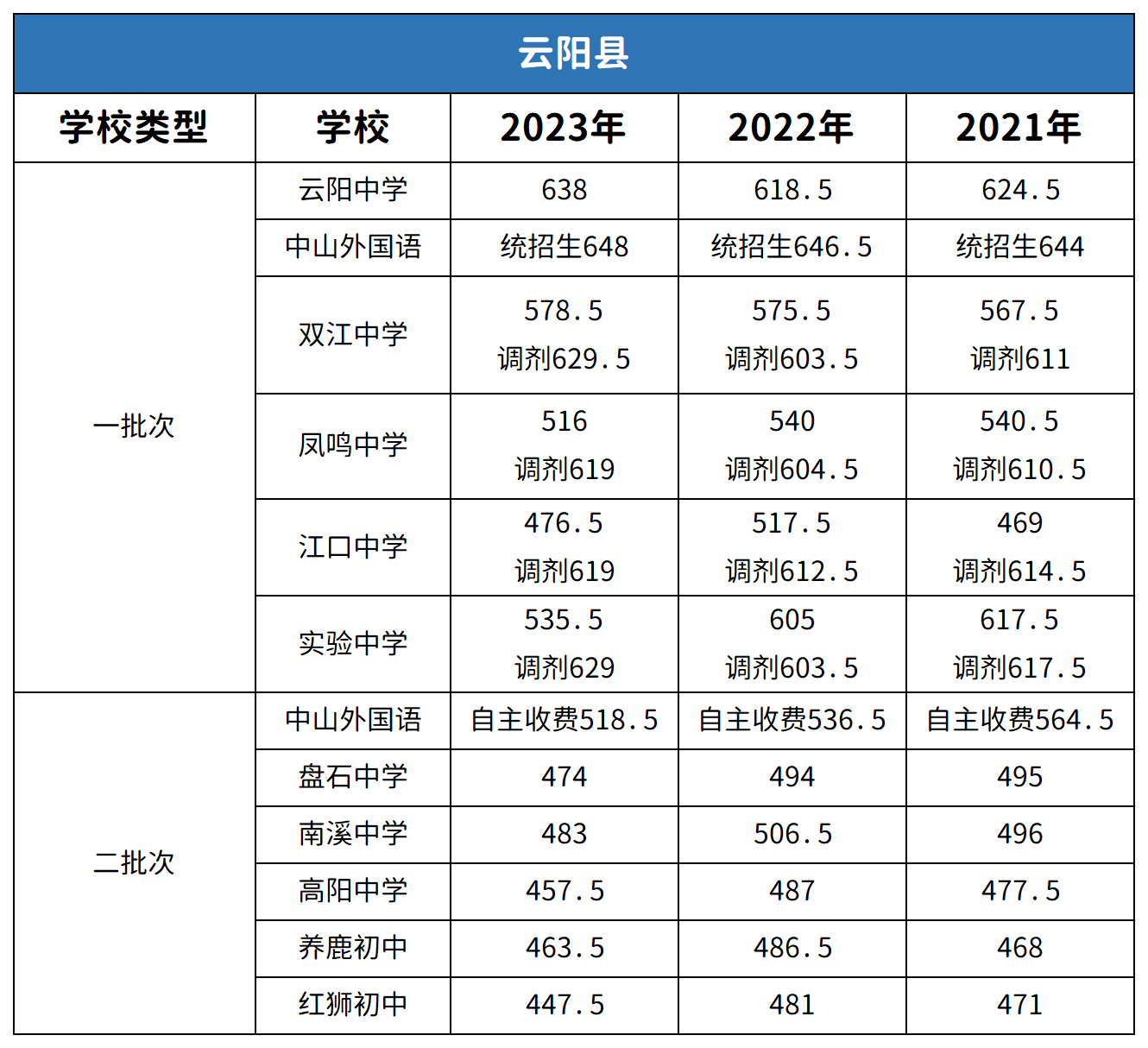 重慶云陽縣中考2021-2023年分?jǐn)?shù)線對比分析