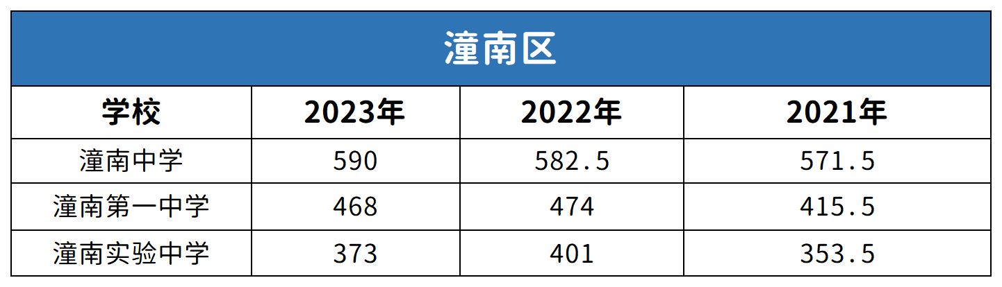 重慶潼南區(qū)中考2021-2023年分?jǐn)?shù)線對比分析