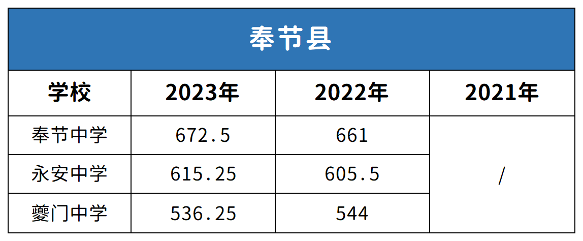 重慶奉節縣中考2021-2023年分數線對比分析
