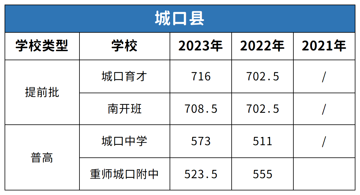 重慶城口縣中考2021-2023年分數線對比分析