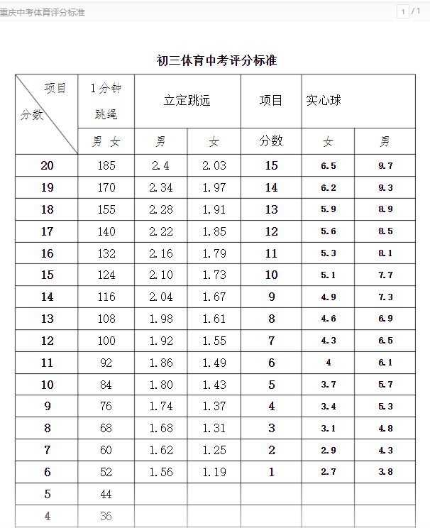 重慶中考體育考試各項目評分標準詳情