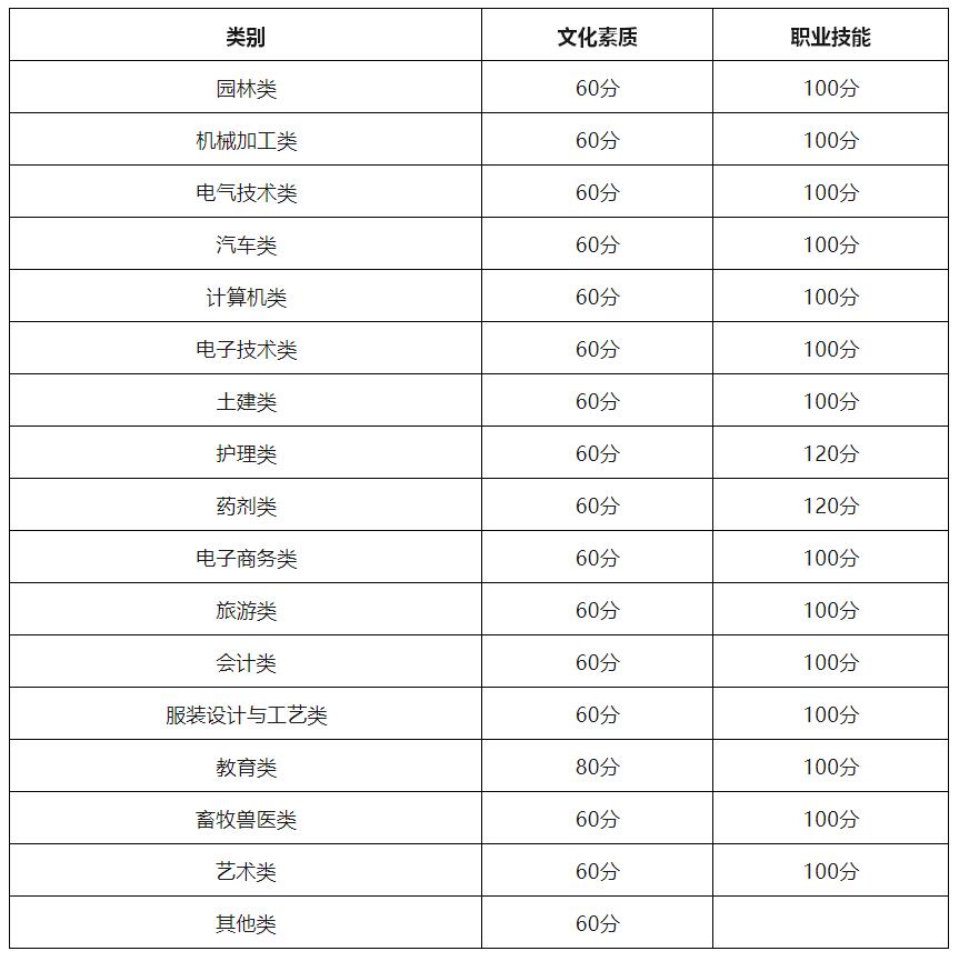2024年重慶中職對口類招生分數線