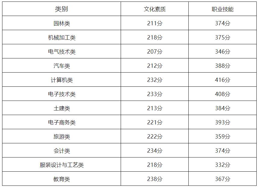 2024年重慶中職對口類招生分數線