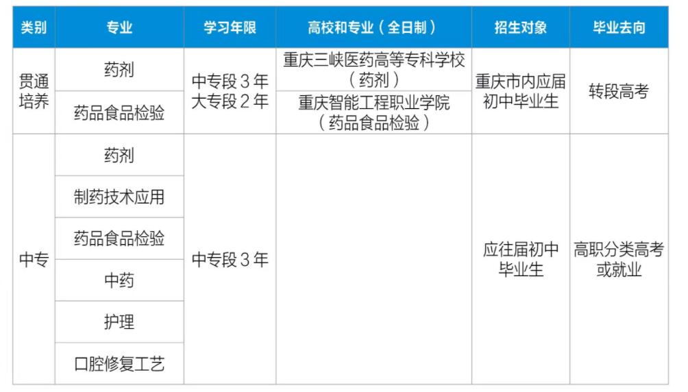 重慶市醫藥科技學校2024年招生簡章