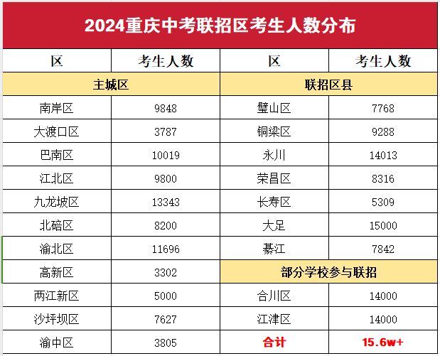 2024年重慶聯招區院校估分填志愿！