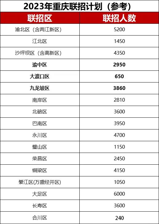2024年重慶聯招區院校估分填志愿！