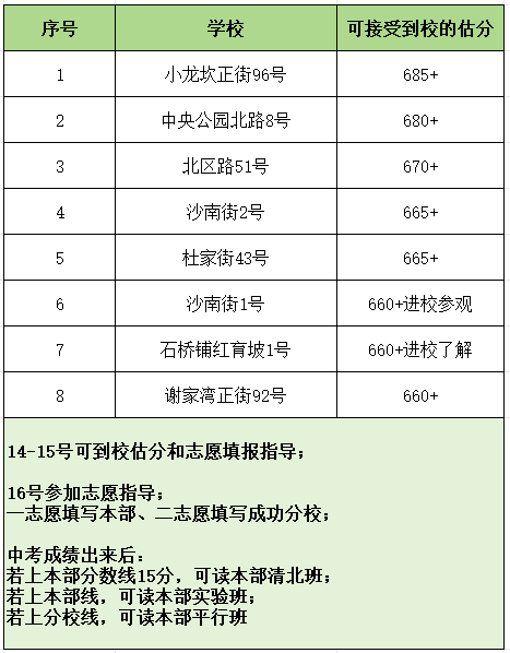 2024年重慶聯招區院校估分填志愿！