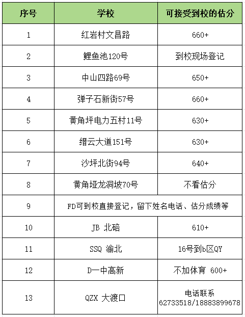 2024年重慶聯招區院校估分填志愿！