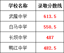 武隆區(qū)2024年普通高中招生錄取分?jǐn)?shù)線公布
