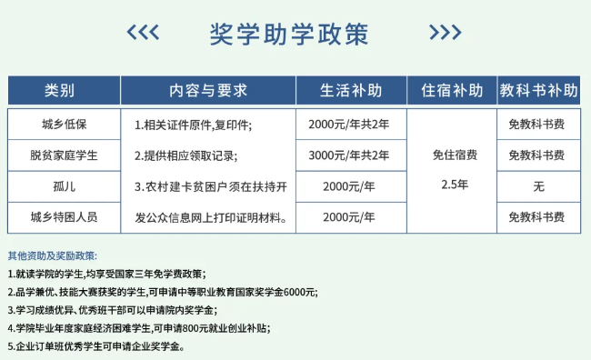 重慶市科能高級技工學校獎學助學政策
