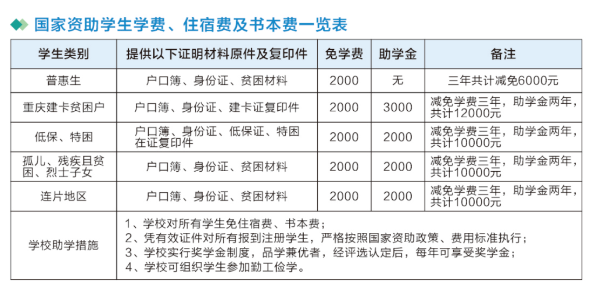 國(guó)家資助學(xué)生學(xué)費(fèi)、住宿費(fèi)及書本費(fèi)一覽表