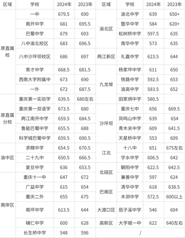 重慶中考